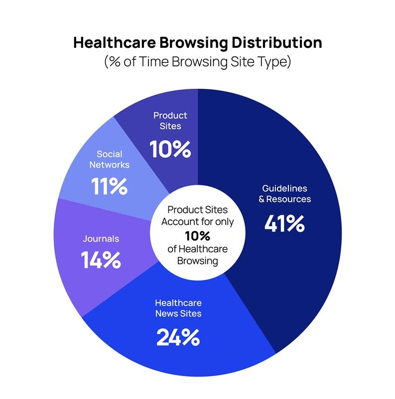 Beyond Vanity Metrics: How Traditional Digital Performance Metrics are Misleading Pharma Marketers