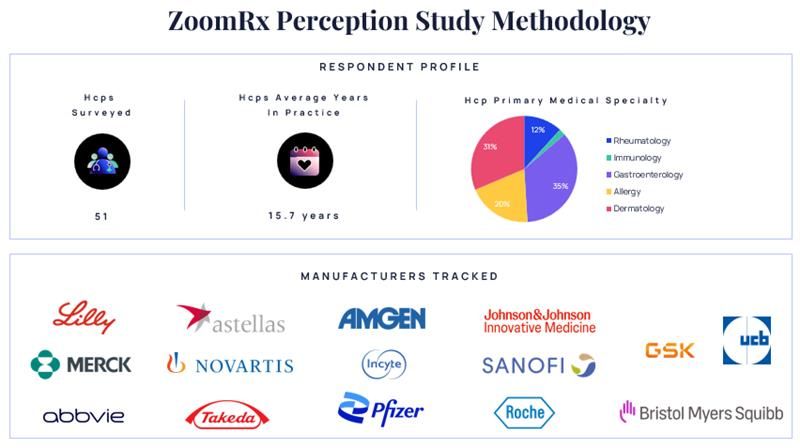 Immunology Pharma Manufacturer Perception Report - Q2'25